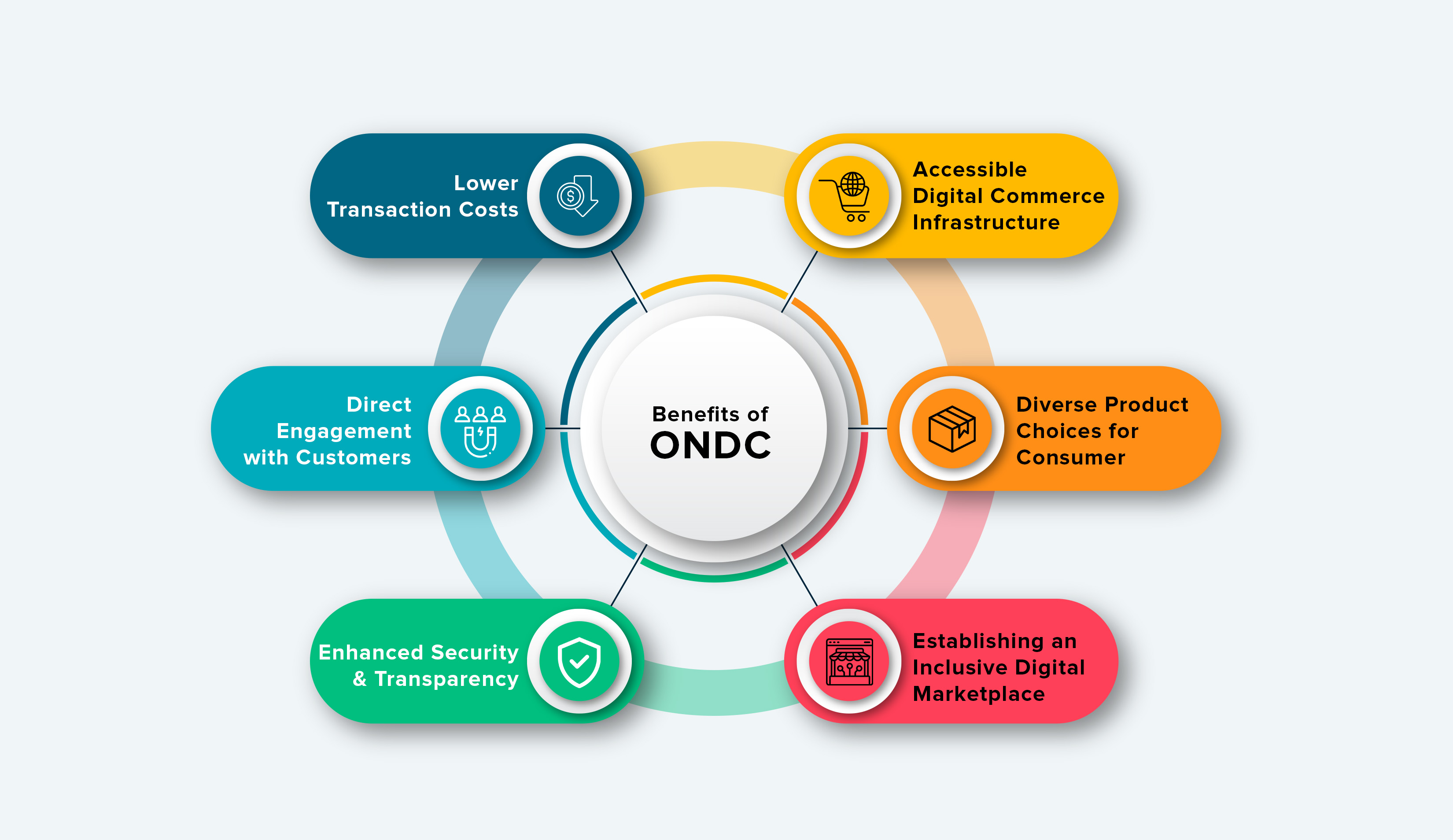 What's The Buzz About ONDC: The Future Of E-commerce?